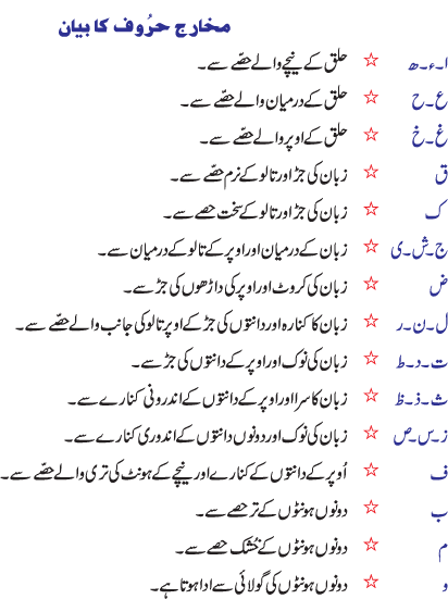 makharij al huruf in urdu english hindi