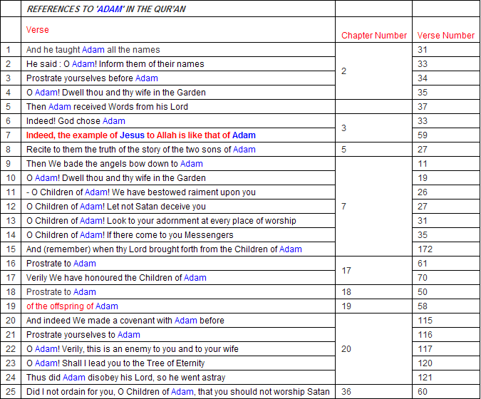 reference of All 25 prophet of God in holy quran