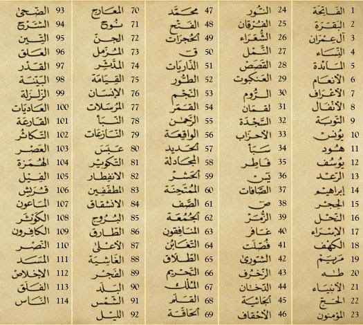 A list of all quranic chapters (surah) names with reference